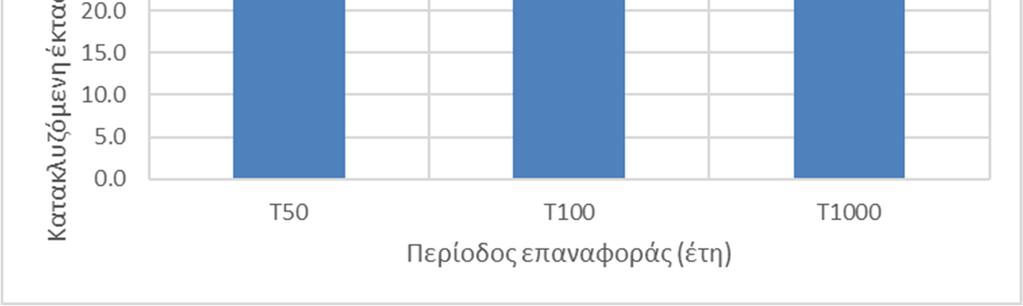 Η κατανομή των χρήσεων γης συνοψίζεται στον Πίνακα του Κεφαλαίου 3 (Πίνακας 3-1). Εικόνα 5.1: Κατακλυζόμενες εκτάσεις για τις πλημμύρες περιόδου επαναφοράς 50, 100 και 1.