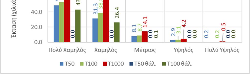 επικινδυνότητας πλημμύρας, ανά περίοδο επαναφοράς 5: