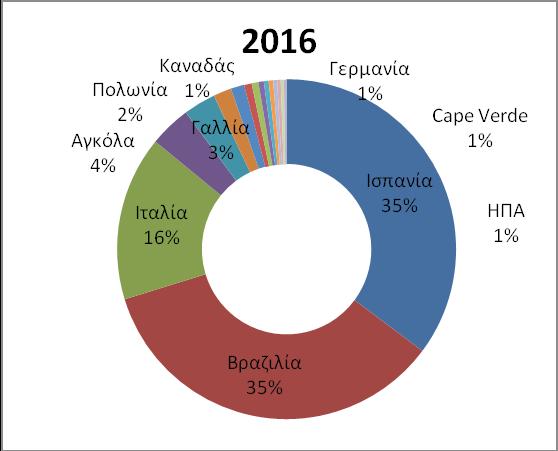 - 2 Όσον αφορά της εξαγωγές ελαιολάδου, αυτές ανήλθαν το 2016 σε 411 εκ. ευρώ έναντι 434 εκ. ευρώ το προηγούμενο έτος. Κύριες χώρες εξαγωγής είναι η γειτονική Ισπανία με εξαγωγές ύψους 141,5 εκ.