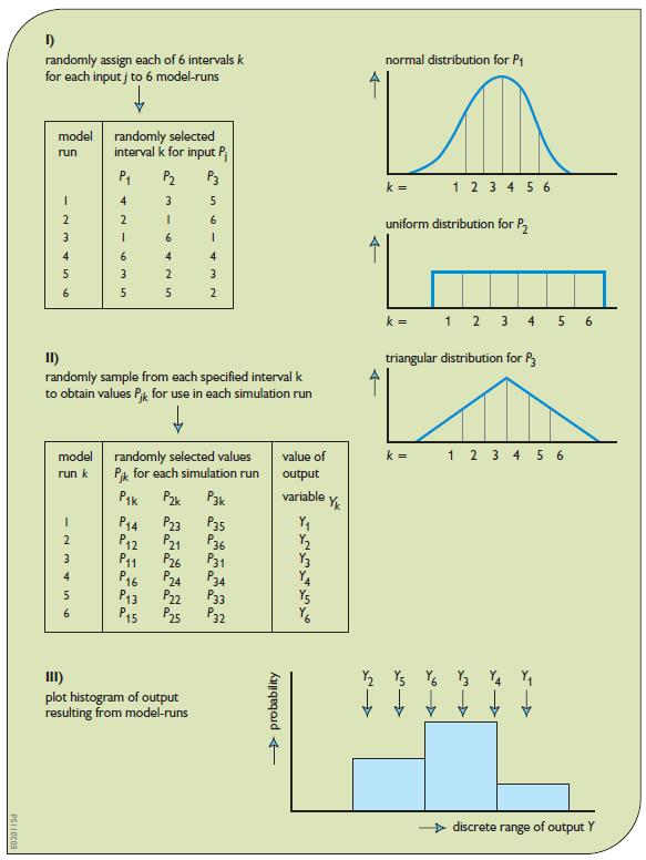 Μια πιο έξυπνη λύση: Latin Hypercube Sampling Χωρίζουμε την κατανομή της παραμέτρου εισόδου σε ισο πιθανά τμήματα. Διαλέγω ένα δείγμα από κάθε τέτοιο τμήμα για κάθε μεταβλητή εισόδου.