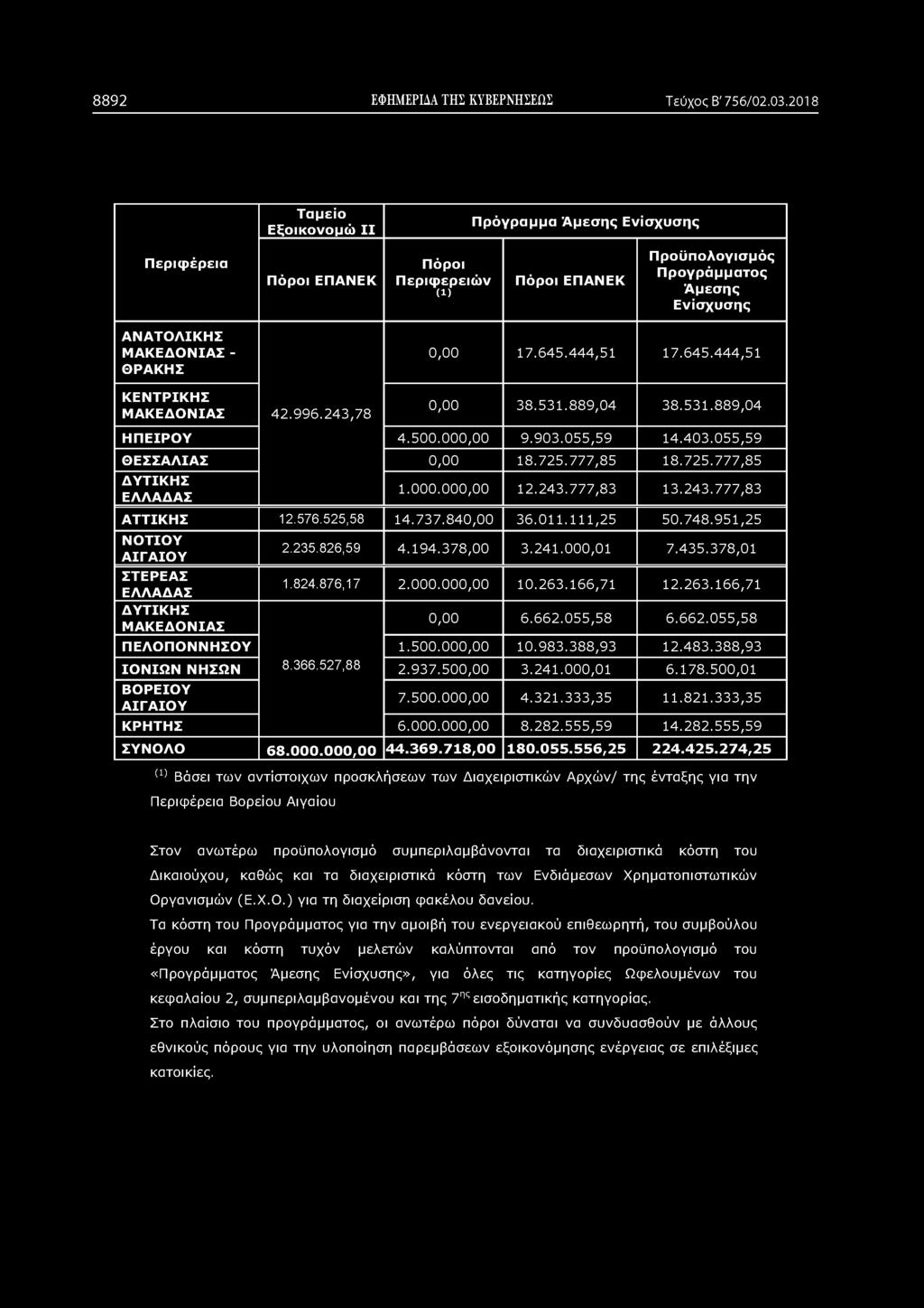 8892 ΕΦΗΜΕΡΙΔΑ ΤΗΣ ΚΥΒΕΡΝΗΣΕΩΣ Τεύχος Β' 756/02.03.