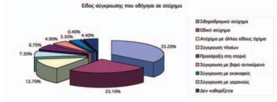 μετά από συγκρούσεις με βαριά αντικείμενα, εκσκαφείς και γερανούς.