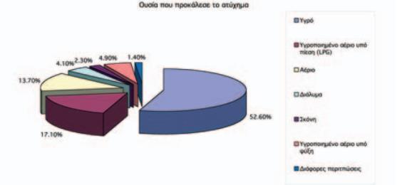 Οι ουσίες ταξινομούνται με βάσει του αν είναι υγρό, αέριο, σκόνη, διάλυμα κλπ.