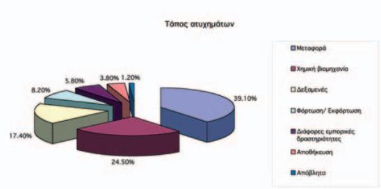 Πίνακας 5 Περιστατικά Περιστατικά με μία από τις ουσίες Ποσοστό εμφάνισης γεγονότος Εύφλεκτα 69,4% Τοξικά 29,5% Διαβρωτικά 10,4% Εκρηκτικά 6,6% Οξειδωτικά 5,1% Ψυκτικά 1,0% Ασφυξιογόνα 0,5%