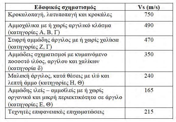 Σχήµα 3. Σύγκριση τιµών ταχύτητας Vs µεταξυ του σεισµοκώνου και CH Figure 3. Comparison of Vs velocities between SCPT and CH τητας Vs των σχηµατισµών που απαντώνται στις διάφορες περιοχές του ΠΣ.