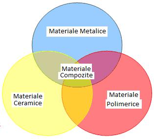Figura CG.04.2. Clasificarea generală a materialelor cu aplicaţii tehnice. Există o multitudine de criterii după care pot fi utilizate materialele utilizate în tehnică.