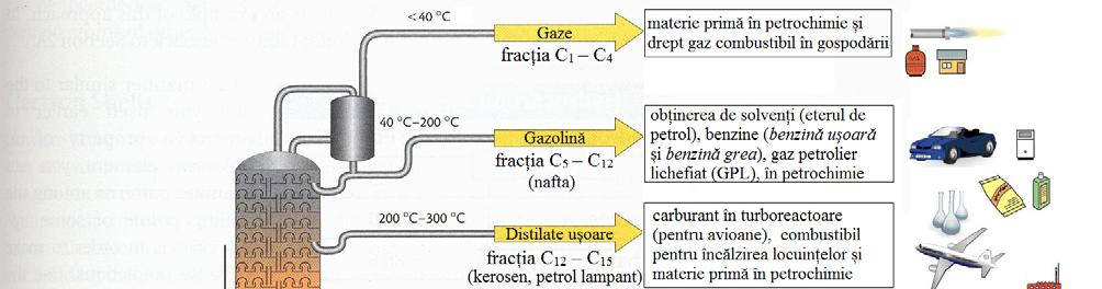 uşoară se mai numeşte şi benzină uşoară, iar fracţia nafta grea se mai numeşte şi benzină grea), cât şi în petrochimie; - fracţia C 12 C 15 (numită kerosen sau petrol lampant) reprezintă distilatele