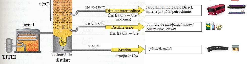 fracţia C 15 C 20 (numită motorină) reprezintă distilatele intermediare care distilă la temperaturi de 250 350 o C; este folosită drept carburant în motoarele Diesel, materie primă în petrochimie; -