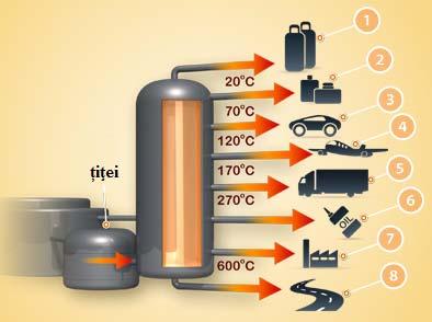 Cracarea termică presupune desfăşurarea proceselor de decompunere a hidrocarburilor la temperaturi foarte ridicate.