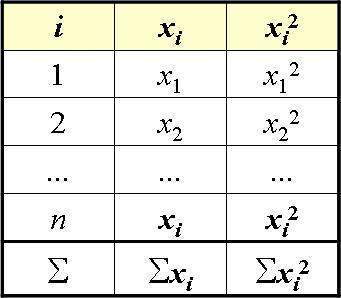 3.6 MODULUL - CONCEPTE DE BAZĂ ÎN STATISTICA ECONOMICĂ Această relaţe se oate alca orgazâd datele ca î tabelul de dserse următor, î care se îsumează e coloaă valorle eşatoulu ş ătratul acestora: