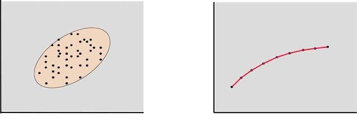 Fgura. Câmp de corelaţe în două stuaţ dferte de nterdependenţă a varablelor Dn modul de dspunere a grupulu de puncte (nor statstc) se poate apreca sensul legătur (fgura ).