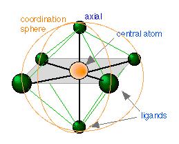 používaný chemikmi pre látky zložené z viacerých iných látok schopných samostatnej existencie 27 koordinačná sféra (vnútorná) Počet