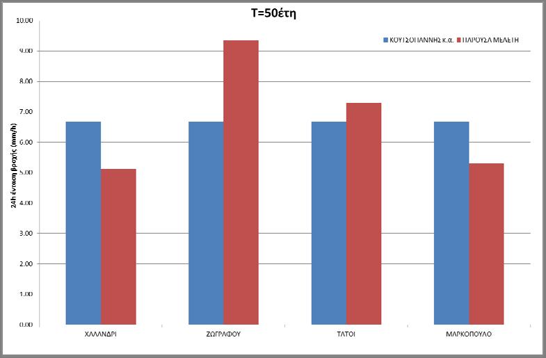 Σχήμα 10.22: Σύγκριση ομβρίων καμπυλών Κουτσογιάννης κ.α. (2010) και της παρούσας μελέτης για υψόμετρο >200 m και για περίοδο επαναφοράς Τ = 50 έτη.