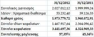Ε ι ρόσθετα η ιοίκηση εκτιµά ότι ο κίνδυνος ρευστότητας είναι εριορισµένος µε δεδοµένα τις υ άρχουσες χρηµατοδοτικές γραµµές των Τρα εζικών ιδρυµάτων ου έχουν ήδη συµφωνηθεί να αραχωρηθούν α ό τον