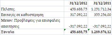 Εύλογη αξία βιολογικών εριουσιακών στοιχείων έναρξης 31/12/2012 31/12/2011 χρήσης -4.448.107,95-7.414.495,78 Αγορές βιολογικών εριουσιακών στοιχείων -635.040,00-717.660,00 Πωλήσεις χρήσης 3.884.