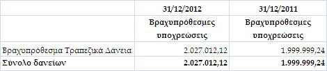 31/12/2012 31/12/2011 Ταµείο 67,46 139,14 Καταθέσεις όψεως και ροθεσµίας 53.164,94 38.987,19 Σύνολο 53.232,40 39.126,33 6.