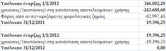 Οι αναγνωρισθείσες αναβαλλόµενες φορολογικές α αιτήσεις και υ οχρεώσεις ανάγονται στις εξής αιτίες : 31/12/2012 31/12/2011 Βιολογικά στοιχεία ενεργητικού -1.587,78 101.