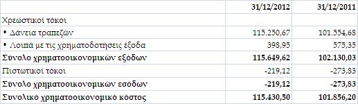 6.19 Άλλα έξοδα Στα Λοι ά έξοδα της Εταιρείας συµ εριλαµβάνονται : 6.20 Άλλα έσοδα Στα Άλλα έσοδα της Εταιρείας συµ εριλαµβάνονται : 31/12/2012 31/12/2011 Λοι ά Έσοδα 551,44 115.