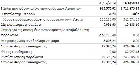21 Χρηµατοοικονοµικά έξοδα και έσοδα Στα χρηµατοοικονοµικά έξοδα της Εταιρείας συµ εριλαµβάνονται : 6.