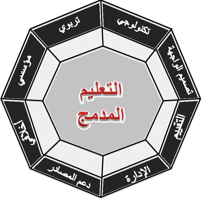 صورة مبسطة في شكل خطي مصحوب بوصف لفظي" وهناك عدة نماذج لتصميم المقرر اإللكتروني يمكن إي ارد بعضها على سبيل المثال ال الحصر فيما يلي: نماذج تصميم التعلم المدمج أوال : نموذج خان الثماني نقال عن سينج (2