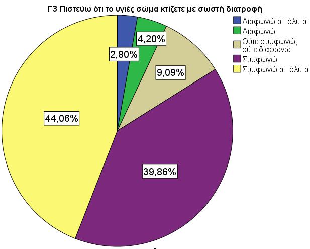 Δ.2.3. Τρίτο υποερώτημα: Αν γνωρίζουν τα ωφελήματα της ισορροπημένης διατροφής. Πίνακας Γ3: Μελέτη του ερωτήματος 3: Αν γνωρίζουν τα ωφελήματα της ισορροπημένης διατροφής.