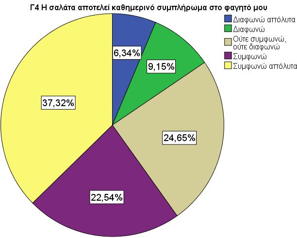 Συνοψίζοντας μπορούμε να πούμε ότι στην ουσία οι μαθητές έχουν συνηθίσει πλέον με την σαλάτα σαν συμπλήρωμα της καθημερινής τους διατροφής σε μεγάλο ποσοστό κάτι που είναι αρκετά ευχάριστό καθώς η