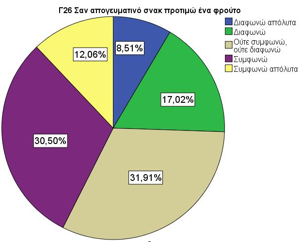 Μέσα από τις απαντήσεις στις δηλώσεις του πίνακα Γ6 μπορούμε να παρατηρήσουμε ότι στους μαθητές αρέσουν περισσότερο τα φρούτα από τα γλυκά κάτι που είναι αρκετά ευχάριστο σε σχέση με την διατροφή