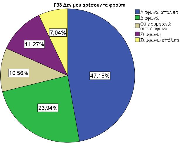 Στο συμπέρασμα αυτό μπορούμε να καταλήξουμε βλέποντας την πλειονότητα των μαθητών να επιλέγει σαν απογευματινό σνακ ένα φρούτο και να διαφωνεί στην δήλωση που λέει ότι δεν τους αρέσουν τα φρούτα. Δ.2.