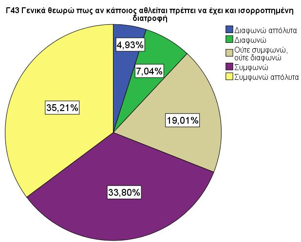 Ο πίνακας Γ9 αναφέρεται στο ερώτημα αν οι μαθητές συνδέουν την διατροφή με τον αθλητισμό. Στην δήλωση Έχω ισορροπημένη διατροφή και αθλούμαι συστηματικά οι περισσότεροι μαθητές συμφώνησαν.