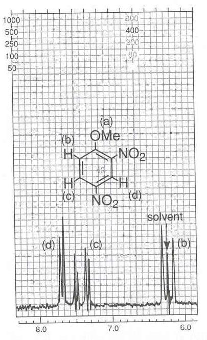 ΑΡΩΜΑΤΙΚΑ Η 2,4-DINITROANISOLE Ηa, b, c, d έχουν διαφορετικό χημικό