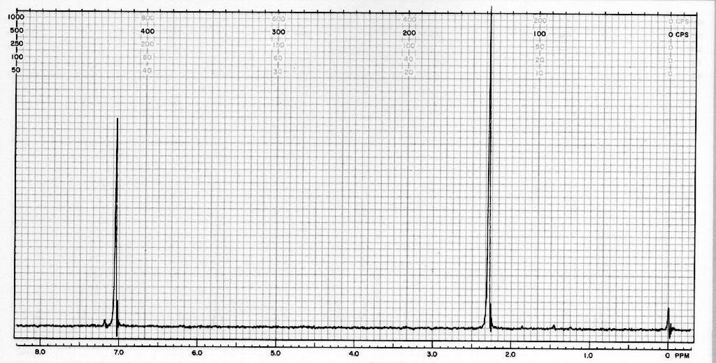 NMR Spectrum of p-xylene