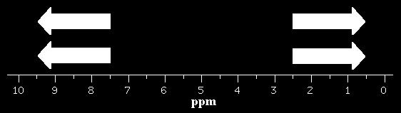 κλίμακα δ μεταξύ 0 και 10 ppm Πρωτόνια χημικά ισοδύναμα: έχουν το ίδιο χημικό περιβάλλον- συντονίζονται στο ίδιο δ Η σύζευξη μεταξύ γειτονικών Η οδηγεί σε πολλαπλότητα των κορυφών πολλαπλότητα του