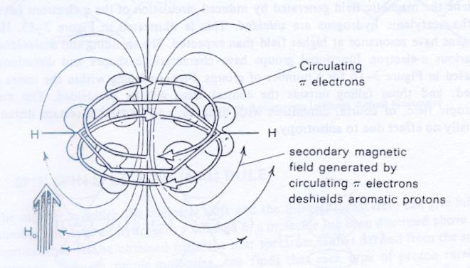 Μαγνητική ανισοτροπία - συνοπτικά Φαινόμενο που χαρακτηρίζει ενώσεις με ακόρεστα συστήματα, όπου τα ηλεκτρόνια των δεσμών δημιουργούν ισχυρά