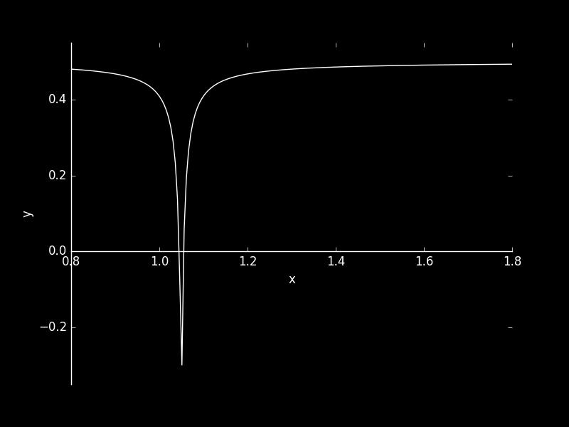 Η μέθοδος της διχοτόμησης f(x) = 1 2 1 1 + M x 1.05, M 1 Οι δύο ρίζες της f(x) = 0, δηλαδή οι x 1,2 = 1.