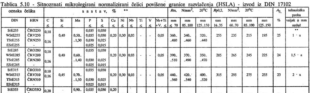 Iz općeg konstrukcijskog čelika smirenog s Al razvile su se dvije grupe sitnozrnatih (mikrolegiranih, HSLA) čelika