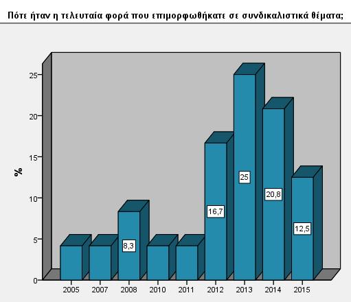 Γράφημα 9: Ποσοστά συμμετοχής σε προγράμματα συνδικαλιστικής επιμόρφωσης