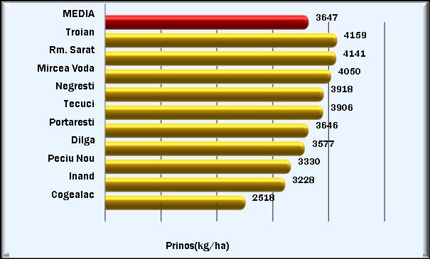 Osnovne karakteristike Dužina vegetacije do cvetanja 74 dana Dužina vegetacije do zrenja 109 dana Sadržaj ulja 53% Potencijal prinosa Masa 1000 semenki Preporučena gustina U tab. 1. date su su osnovne karakteristike hibrida suncokreta Hysun 202 CL 4,9 t/ha 55-60 g 60-65.