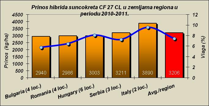 Još jedan novi hibrid u ponudi je hibrid CF 27 CL. Takođe IMI tolerantni linoleinski hibrid suncokreta kasne vegetacije sa visokim potencijom rodnosti i visokim sadržajem ulja.