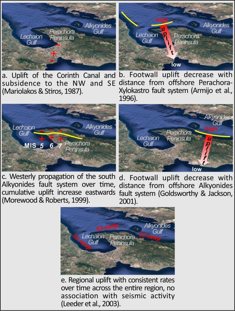 Διδακτορική διατριβή της περιοχής κάνουν λόγο οι Le Pichon & Angelier (1981), Collier (1990) και Leeder et al. (2003) λόγω της σύρσης της Αιγιακής μικροπλάκας πάνω από την Αφρικανική πλάκα.