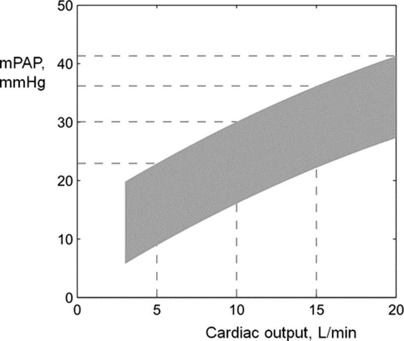 Modeled mean pulmonary arterial pressure-cardiac output (mpap-q) relationships during dynamic exercise with