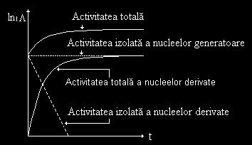 T a) Echlbrul scular :λ «λ ( ) T, Exmplu: chlbrul scular radu-radon (6an) (3.85zl) 88Ra 86 6 8 84 Po cvaa g d radu pur în chlbru scular cu radonul (T= ş P=76 mm col.hg): Şnd că Ra Ra Ra 3 r.