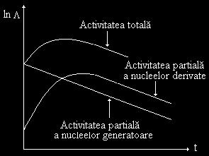 b) Echlbrul ranzn λ <λ (T λ <λ, p nrvalul mporal < max,