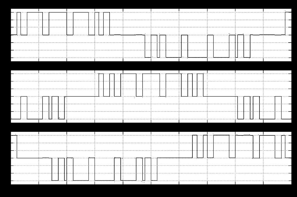 65 فصل چهارم: شبیه سازی و نتایج آن ولتاژ های خروجی و جریان لینک DC به قرار زیر می باشند : شکل