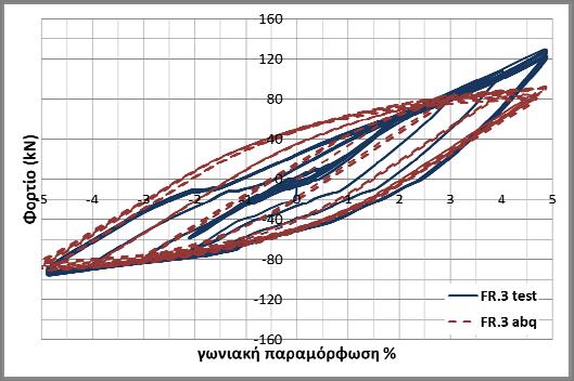 Στην προσομοίωση, οι παραμορφώσεις και οι κρίσιμες περιοχές βλάβης του δοκιμίου αναπαραστάθηκαν ικανοποιητικά.