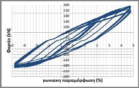 - Οριζόντιες μετατοπίσεις των υποστυλωμάτων των δοκιμίων σε δύο στάθμες (LVDTs) - Οριζόντιες ολισθήσεις των στηρίξεων των δοκιμίων (LVDTs) - Κατακόρυφες μετατοπίσεις των πείρων στήριξης των δοκιμίων