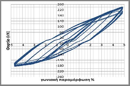 (strain gages) - Ανηγμένες παραμορφώσεις στα πέλματα των υποστυλωμάτων σε επιλεγμένη απόσταση από τις βάσεις τους και από τους κόμβους σύνδεσης δοκών-υποστυλωμάτων (strain gages) Επιπλέον μια