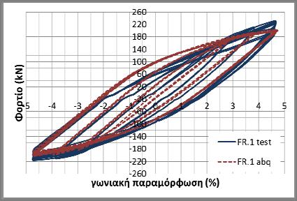 αναπαραγωγή του πειράματος, έτσι ώστε να εξαλειφθεί η επίδραση των κοχλιωτών και αρθρωτών συνδέσεων της πειραματικής διάταξης, καθώς ήταν πρακτικά αναπόφευκτες οι ολισθήσεις λόγω των ανοχών των οπών