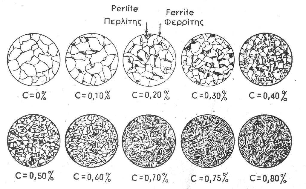 Εικ 43 Μεταλλογραφική εικόνα άβαφων υποευτηκτοειδών χαλύβων ( Υποευτηκτοειδής λέγεται ένας χάλυβας με περιεκτικότητα σε άνθρακα κάτω από 0,8% κατά βάρος) Μέσα σε μία μήτρα (ή