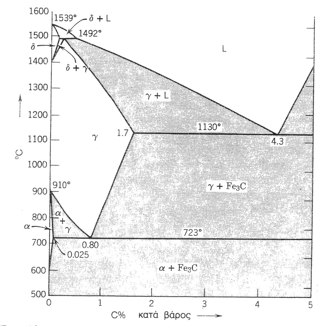 Η εικ 412 παρακάτω δείχνει ποιες φάσεις ή σχηματισμοί εμφανίζονται σε ένα σιδηρούχο υλικό, ανάλογα με τη θερμοκρασία και την περιεκτικότητά του σε άνθρακα (Περιλαμβάνονται μόνο οι φάσεις που