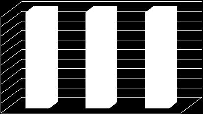 Γράφημα 11 100% 90% 80% 70% 60% 50% 40% 30% 20% 10% 0% 11.6% 12.6% 12.8% 46.0% 45.9% 46.9% 42.4% 41.5% 40.